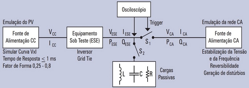 Certificação de Inversores Fotovoltaicos