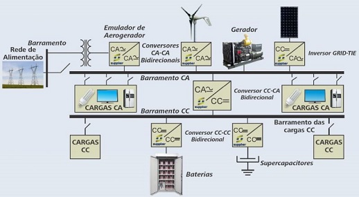 Conversores CC-CC Bidirecionais em Corrente para Microrredes de Energia