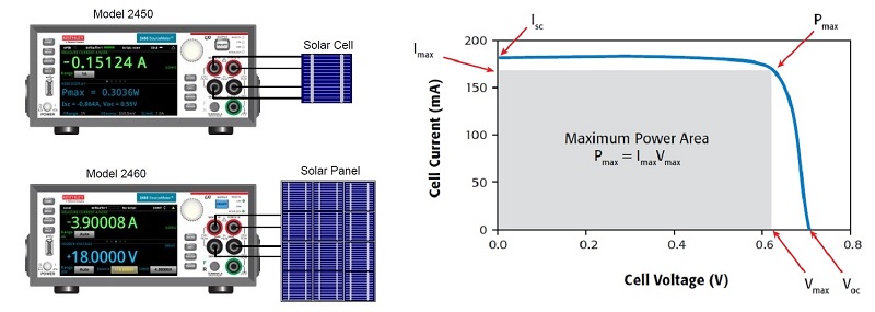I-V Characterization of Photovoltaic Cells and Panels